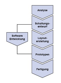 Planungsstruktur